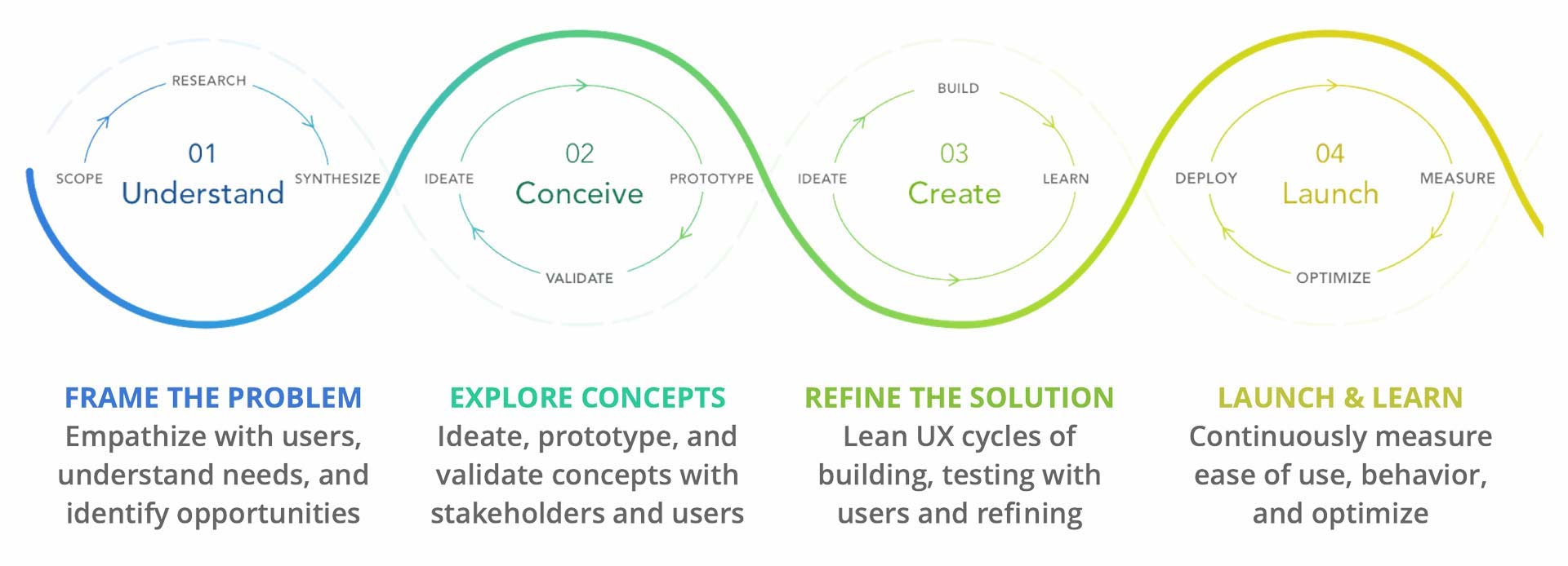 And ideal process model with all the trimmins